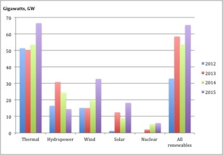 Growth in RES vs Thermal
