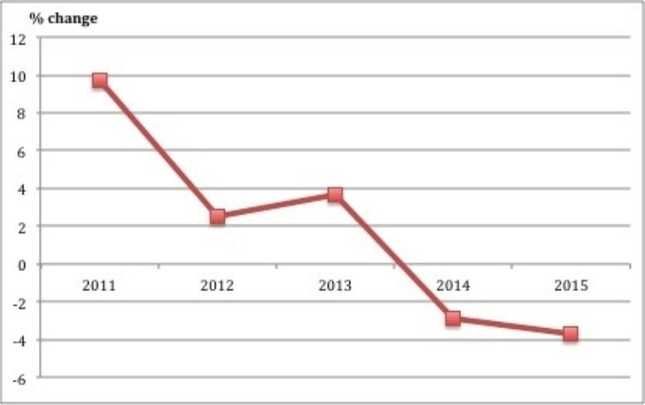 Change In Coal Consumption