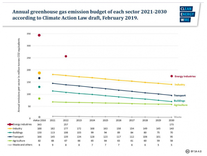 Clew German climate law