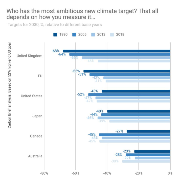 Who has the most ambitious climate target? It depends on the baseline.