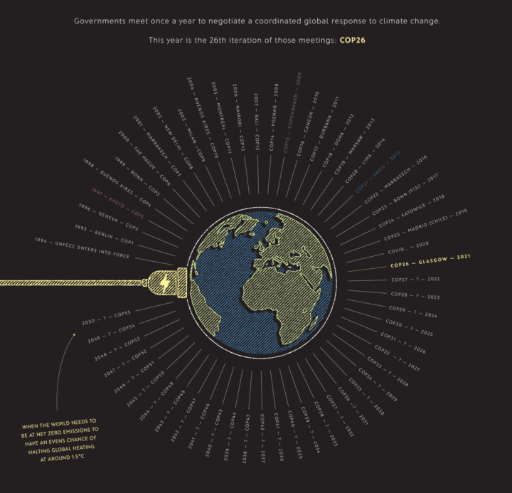 History of COPs UN climate summits