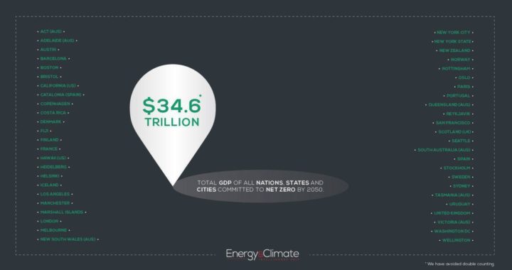 The proportion of global GDP under intended or actual net zero targets is rising