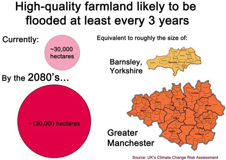 Chart of UK land likely to be flooded in the future