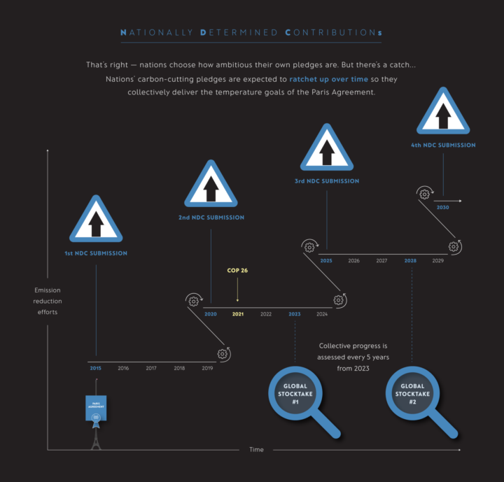 Paris NDC ratchet mechanism