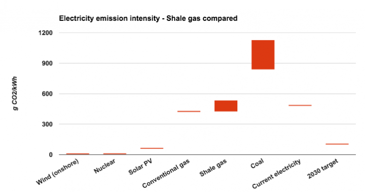 Shale gas comparison graph