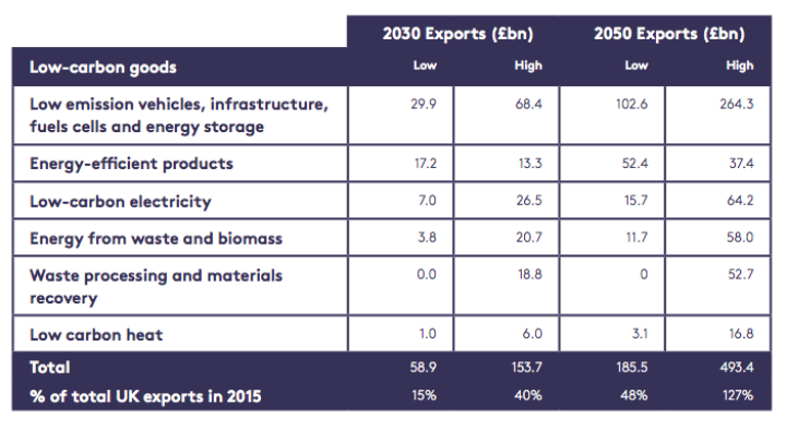 UK Export potential for different low-carbon goods table