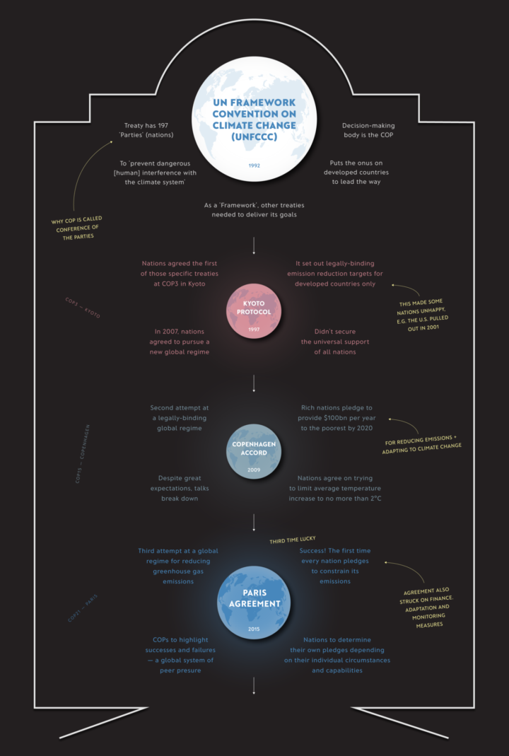 UNFCCC Kyoto Paris Agreement infographic