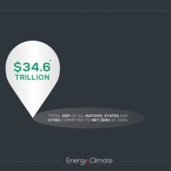 Two-fifths of global GDP under actual or intended net zero emissions targets