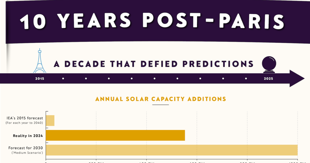 10 Years Post-Paris: A decade that defied predictions