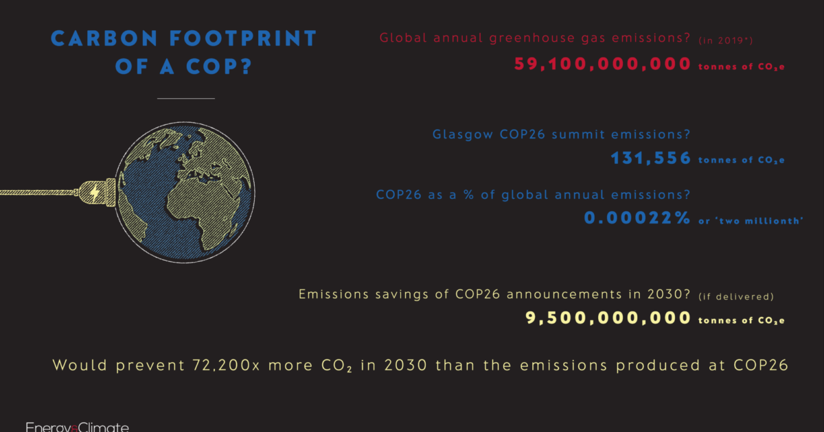 Graph Cop Delegates Energy & Climate Intelligence Unit | COP Context: The carbon…