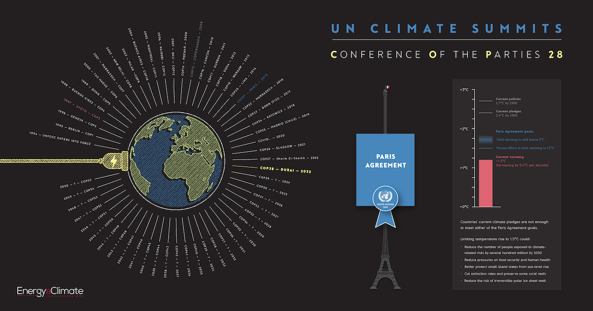 Energy & Climate Intelligence Unit | COP28: A visual guide