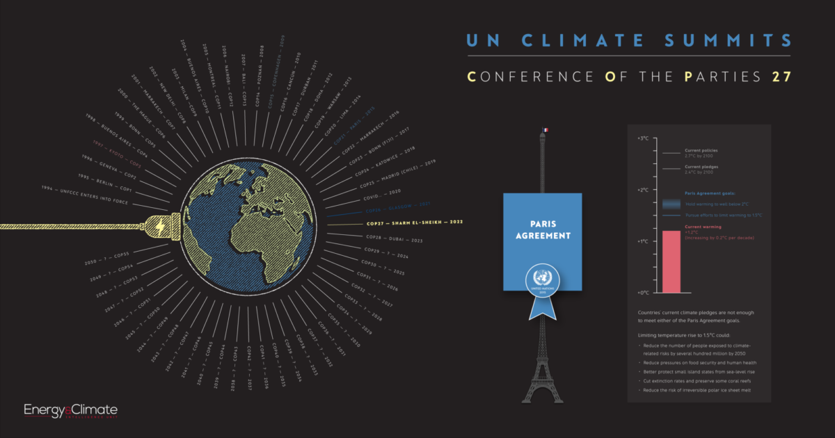 Energy & Climate Intelligence Unit | COP27: A visual guide
