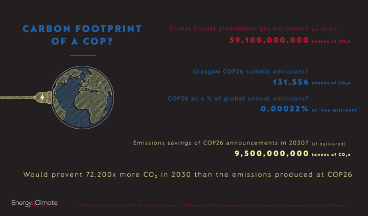 The carbon footprint of a UN COP climate summit