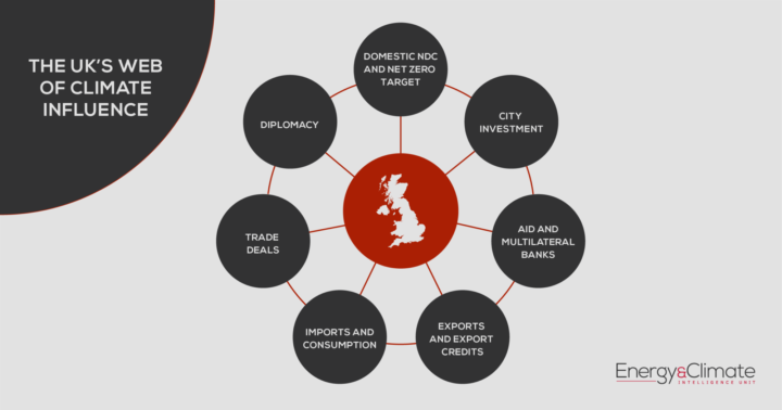 Complex signals from the UK can demonstrate the COP26 commitment